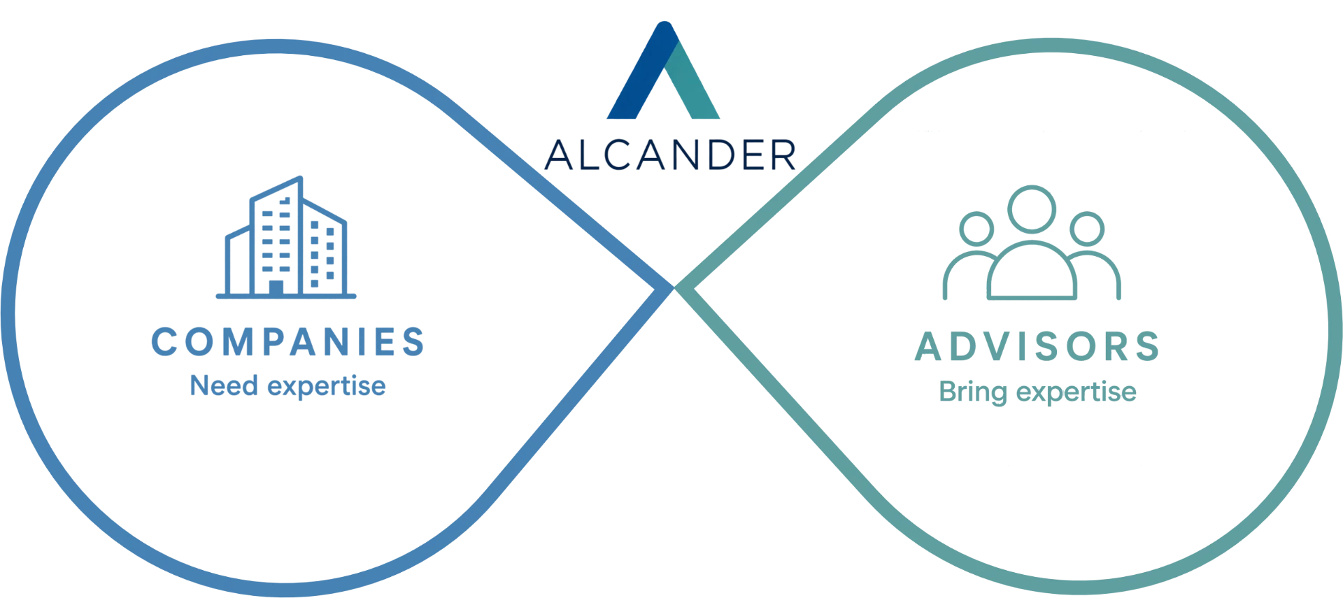 The Alcander model: companies need expertise, advisors bring expertise, connected through Alcander